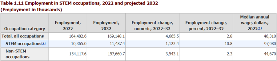 Table 1.11 Employment in STEM occupations, 2022 and projected 2032