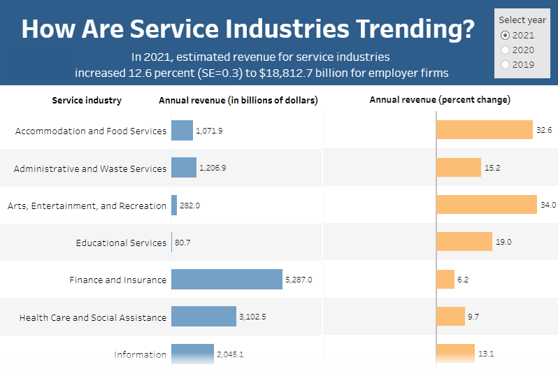 Interactive Visualization: How Are Service Industries Trending? (November 22, 2022)