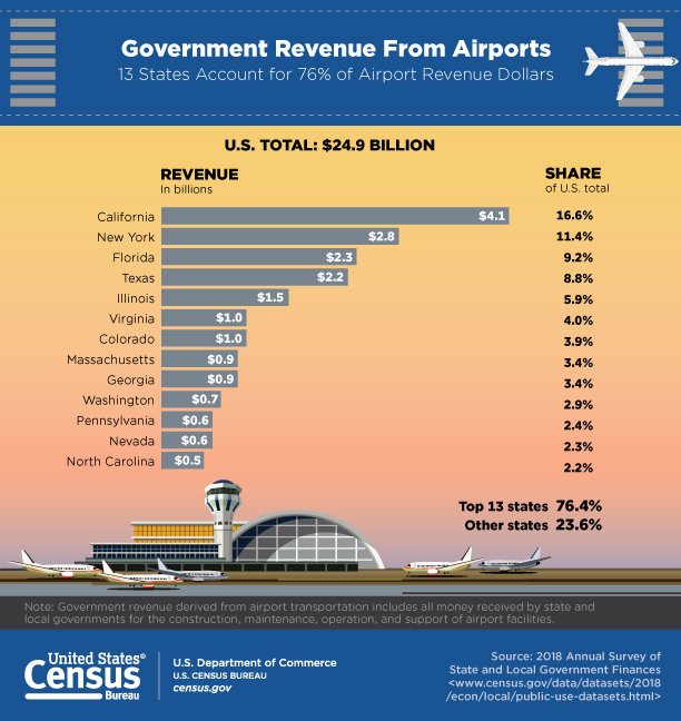 Government Revenue From Airports