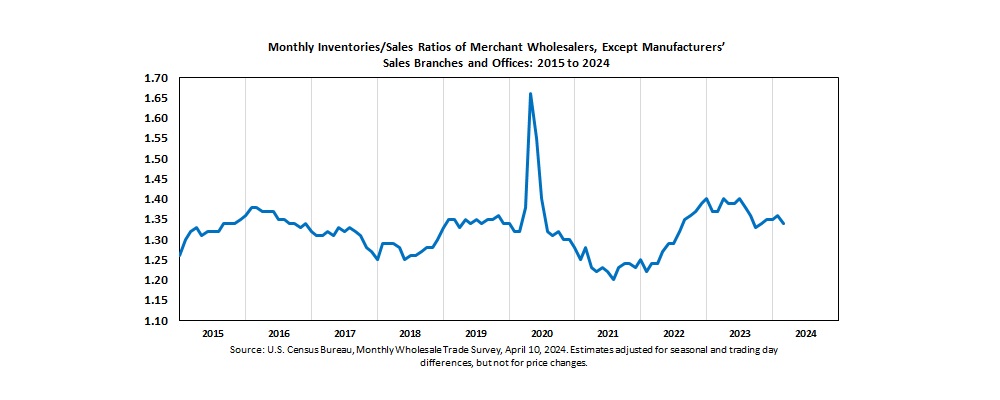 wholesale sales, inventories ratio, August 2009