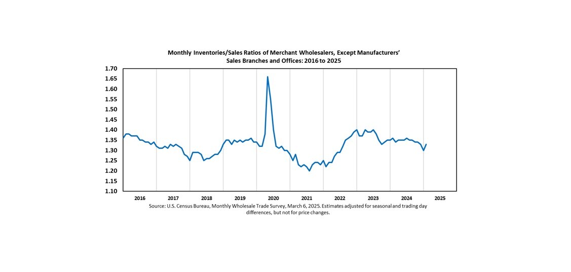 wholesale sales, inventories ratio, August 2009