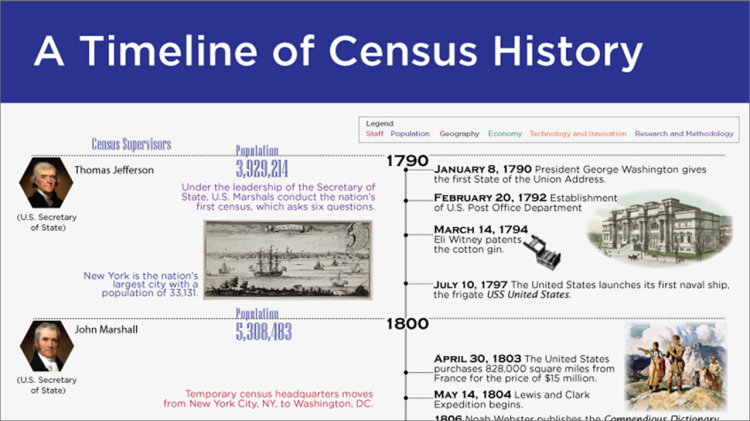 A Timeline of Census History