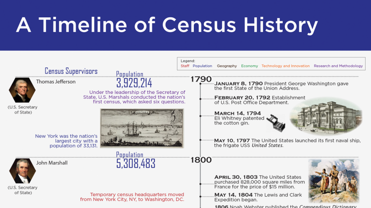 A Timeline of Census History