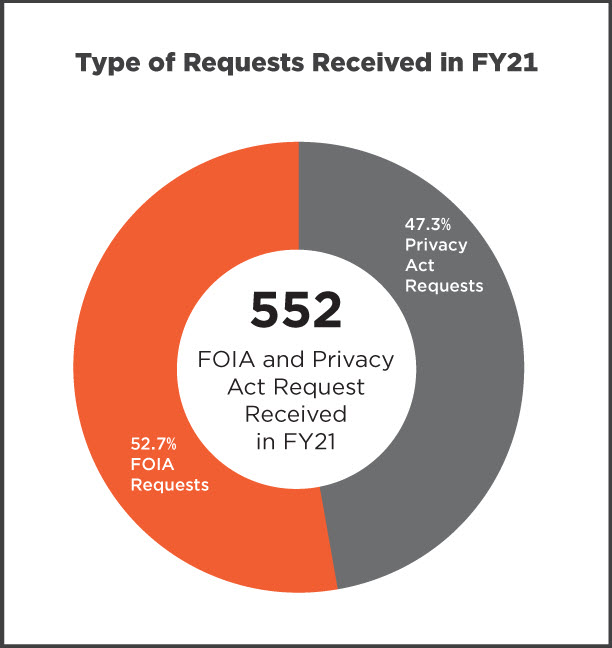 Type of Requests Received in FY21