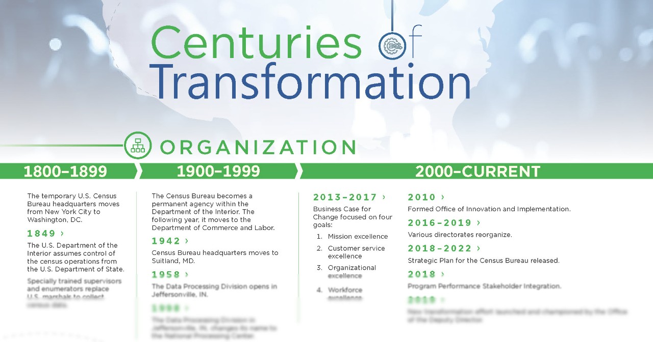 Centuries of Transformation