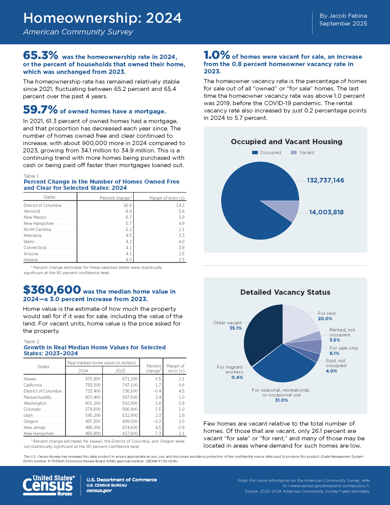 Homeownership: 2024 ACSs