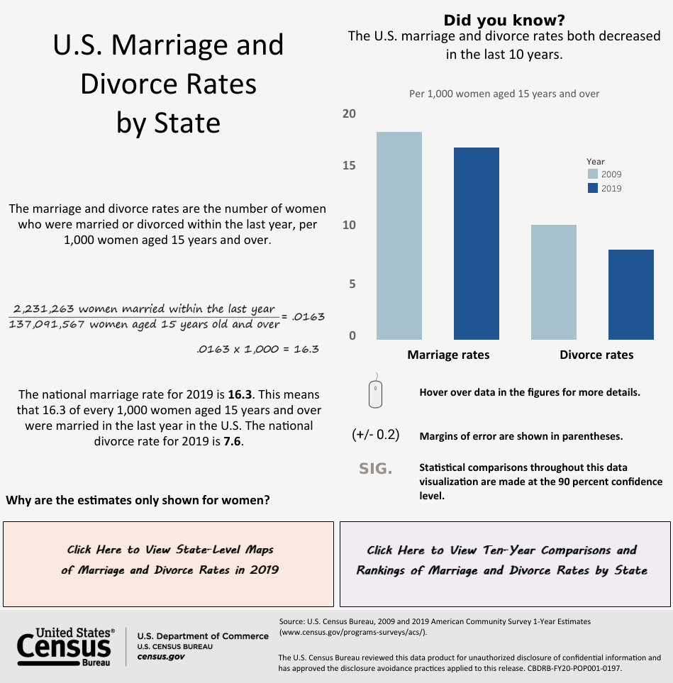 marriage and divorce rates
