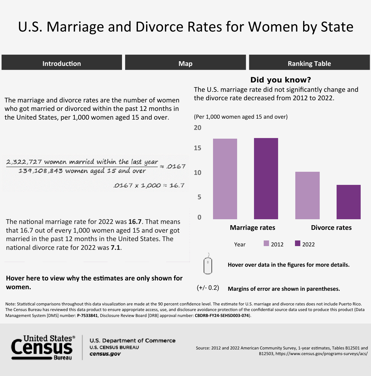 U.S. Marriage and Divorce Rates by State: 2012 & 2022