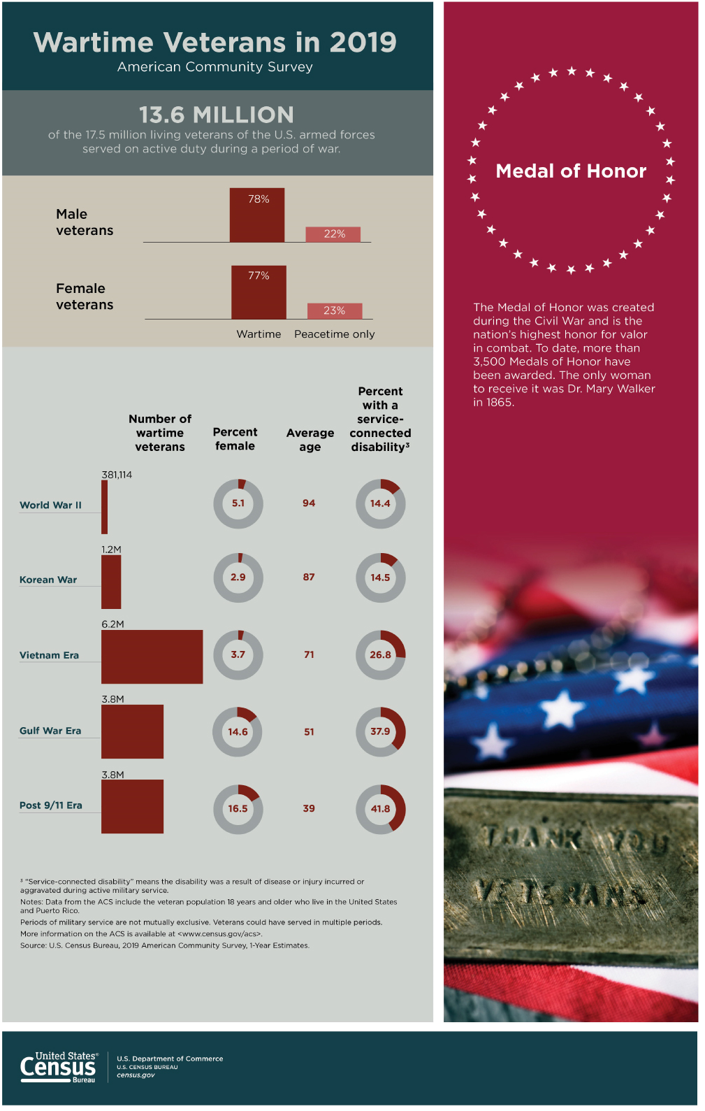 Wartime Veterans in 2019