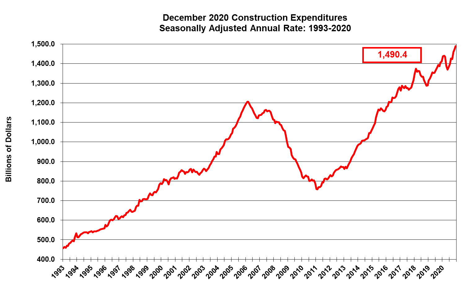 Construction Spending Chart