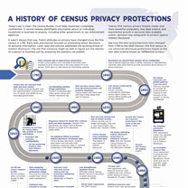 A History of Census Privacy Protections