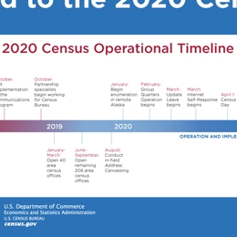 2020 Census operational timeline.