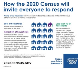 Nearly every household will receive an invitation to participate in the 2020 Census either in the mail or from a census taker.