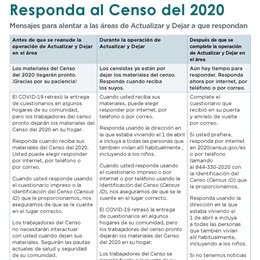 Comparte mensajes clave sobre cómo responder al Censo del 2020 para guiar la extensión comunitaria en áreas de Actualizar y Dejar en operaciones del Censo.