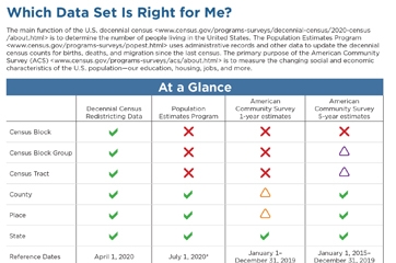 Which Data Set Is Right for Me?