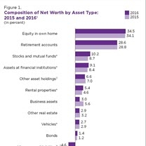 This brief describes the change in net worth according to the Survey of Income and Program Participation between 2015 and 2016. 