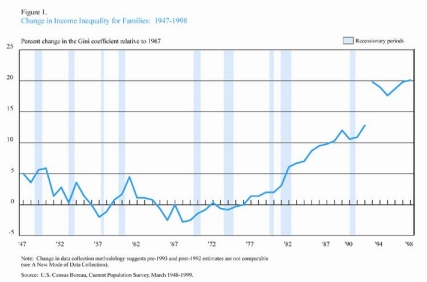 Change in the Income Inequality for Families: 1947-1998