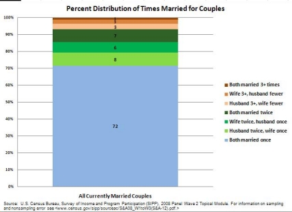 Percentage Distribution of Times Married for Couples