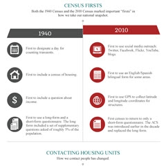 Then & Now: A Snapshot In Time: How Census Measures America