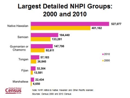 Largest Detailed NHPI Groups: 2000 and 2010