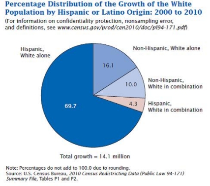 Percentage Distribution of the Growth of the White Population by Hispanic or Latino Origin: 2000 to 2010