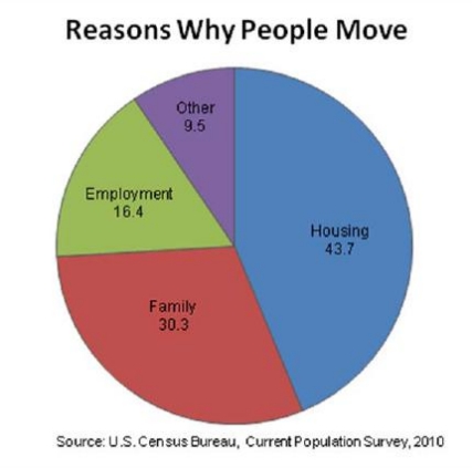 Reasons Why People Move