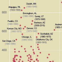 Booming Cities Decade-to-Decade