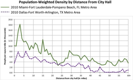 U.S. Metropolitan Statistical Area Distance Profiles