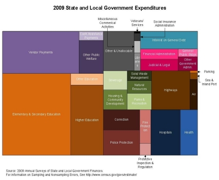 2009 State and Local Government Expenditures