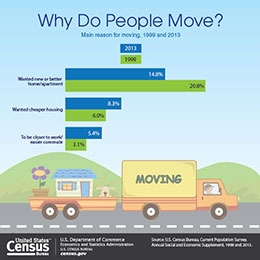 Why Do People Move?