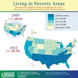 Living in Poverty Areas