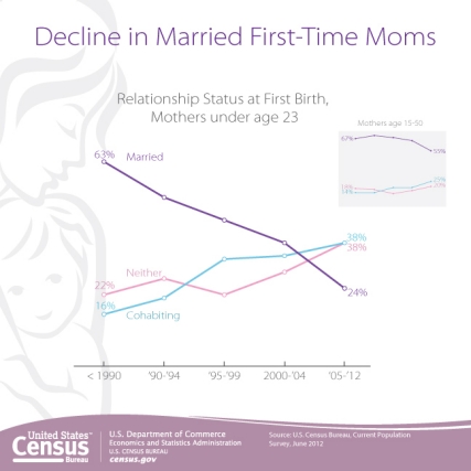 Decline in Married First-Time Moms