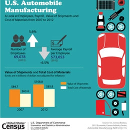 U.S. Automobile Manufacturing