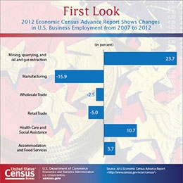 First Look:  2012 Economic Census Advance Report Shows Changes in U.S. Business Employment from 2007 to 2012