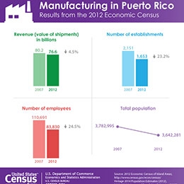 Manufacturing in Puerto Rico