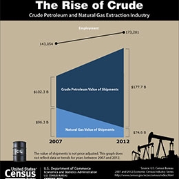 The Rise of Crude