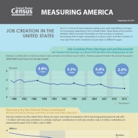 Job Creation in the United States