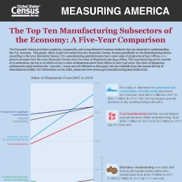 Measuring America: The Top Ten Manufacturing Subsectors of the Economy: A Five-Year Comparison