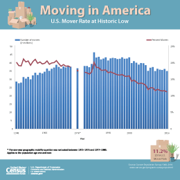 Moving in America