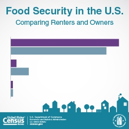 Food Security in the U.S.