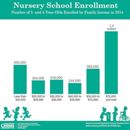 Nursery School Enrollment