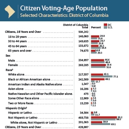 Citizen Voting-Age Population: District of Columbia