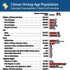 Citizen Voting-Age Population: District of Columbia