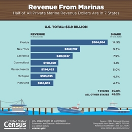 Revenue From Marinas