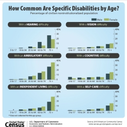 How Common Are Specific Disabilities by Age?