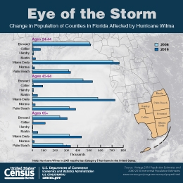 Eye of the Storm