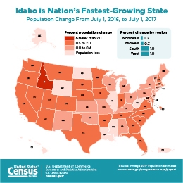 Idaho is Nation's Fastest-Growing State