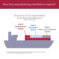 Manufacturing in America 2017