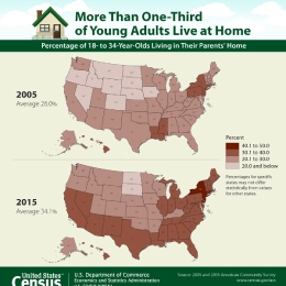 More Than One-Third of Young Adults Live at Home