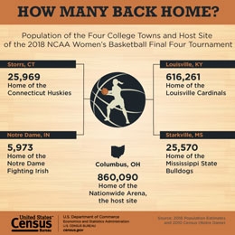 How Many Back Home? Population of the Four College Towns and Host Site of the 2018 NCAA Women’s Basketball Final Four Tournament